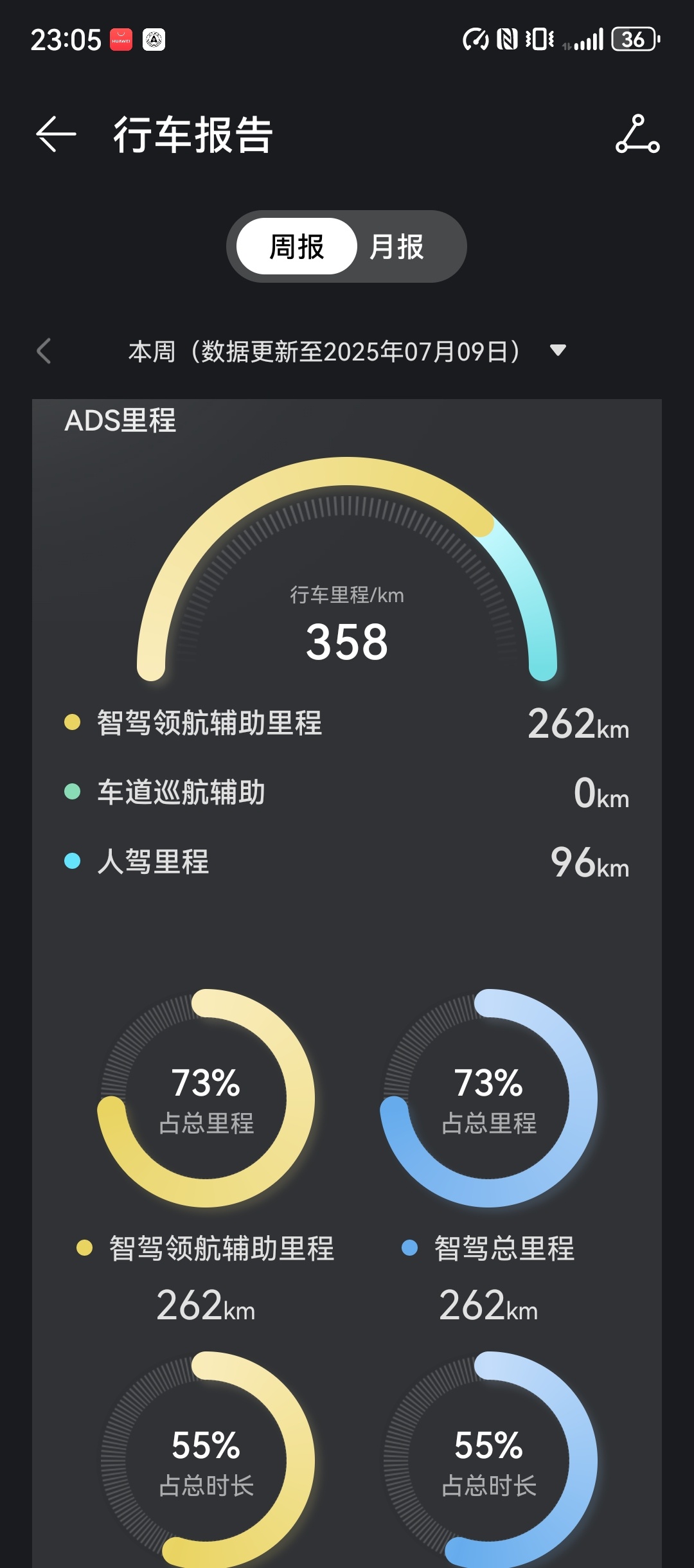 智界R7升级到ADS 3.3.2之后，跑了一次长途。最明显的感受，就是智驾更丝滑