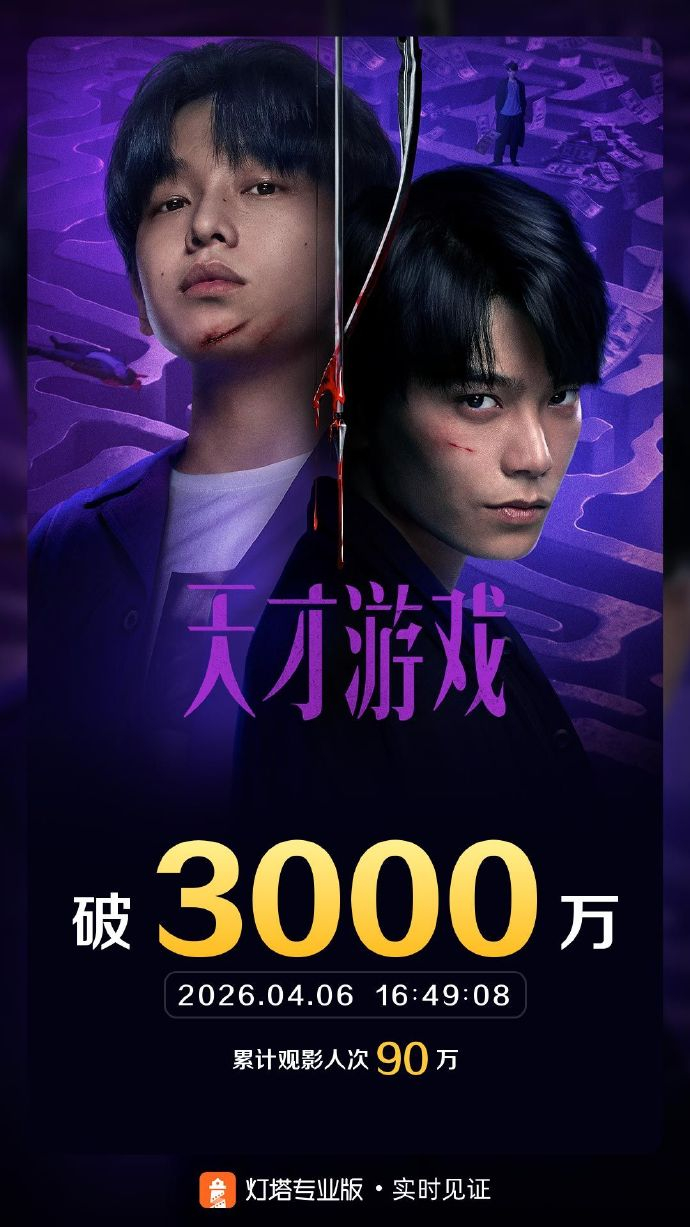 天才游戏票房破3000万 据灯塔专业版实时数据，截至4月6日16时49分，影片《