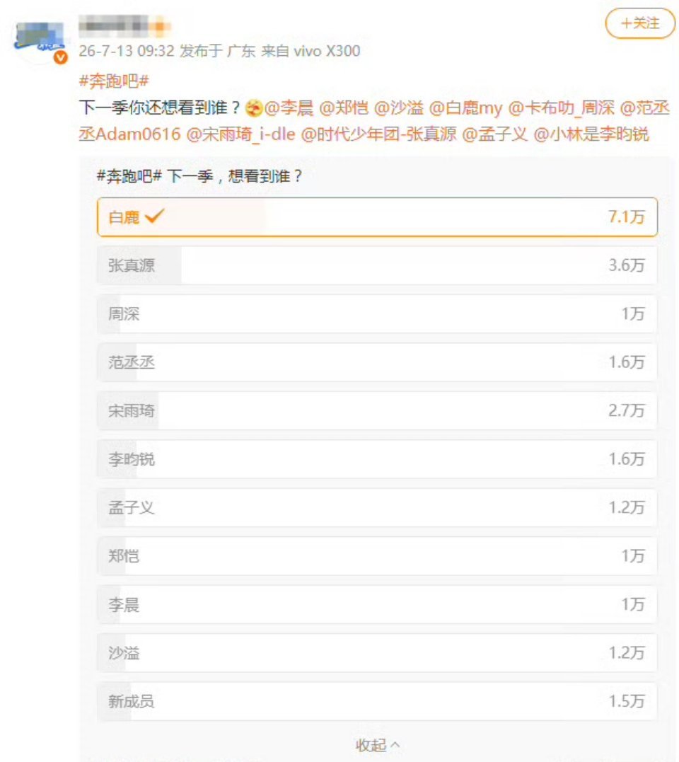 白鹿奔跑吧下一季投票第一数据洪流里，投票数字是观众用指尖刻下的认可。镜头内外的鲜