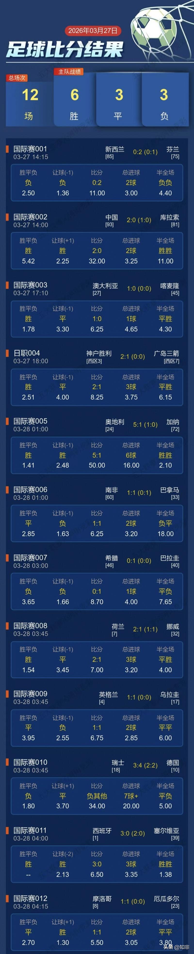 昨日文章提到荷兰队介于马伦在罗马队出色的表现，有可能会实验他踢中锋的战术效果，比