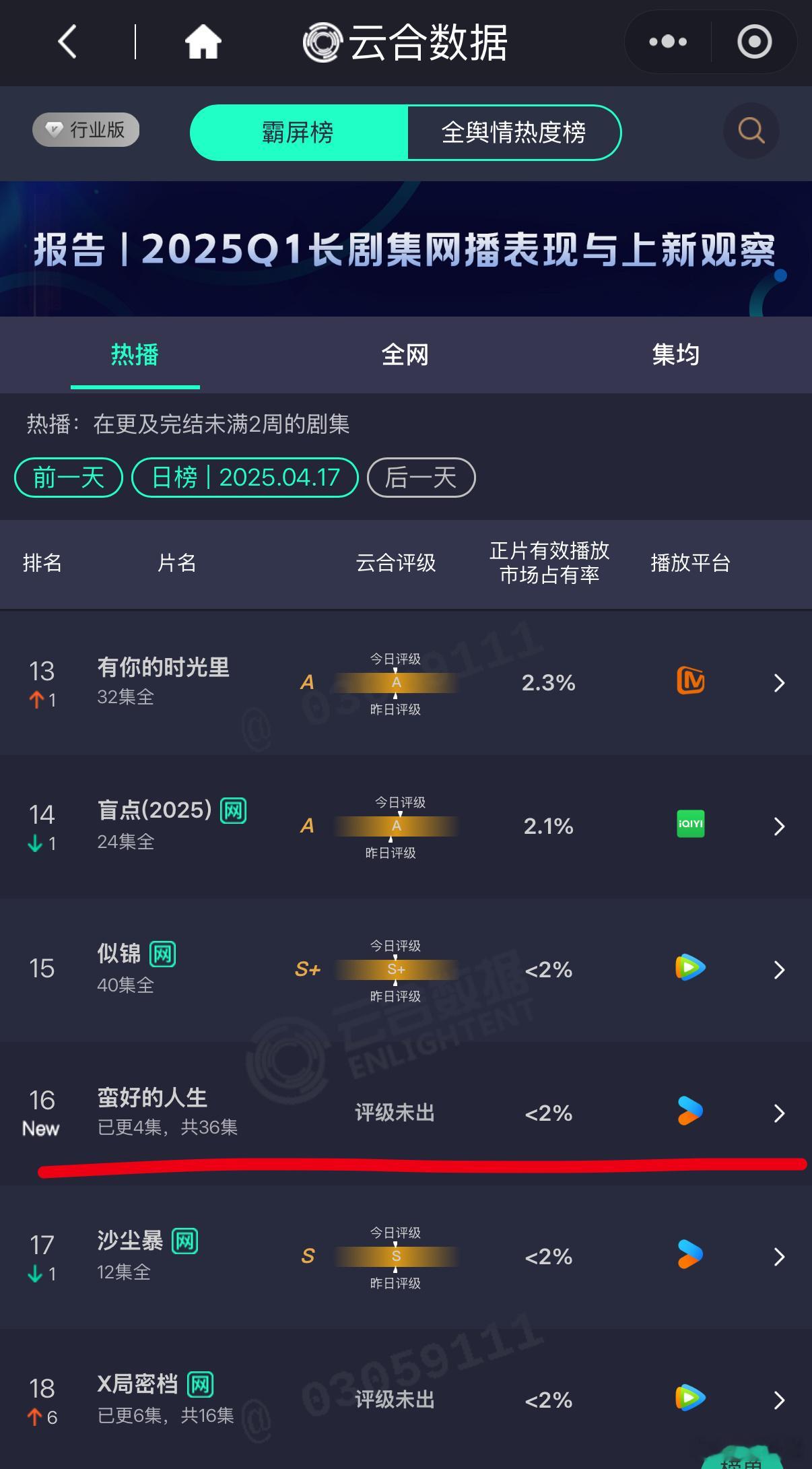 孙俪新剧收视第一 孙俪《蛮好的人生》首日扑开，云合市占率＜2%，排名16，最新站