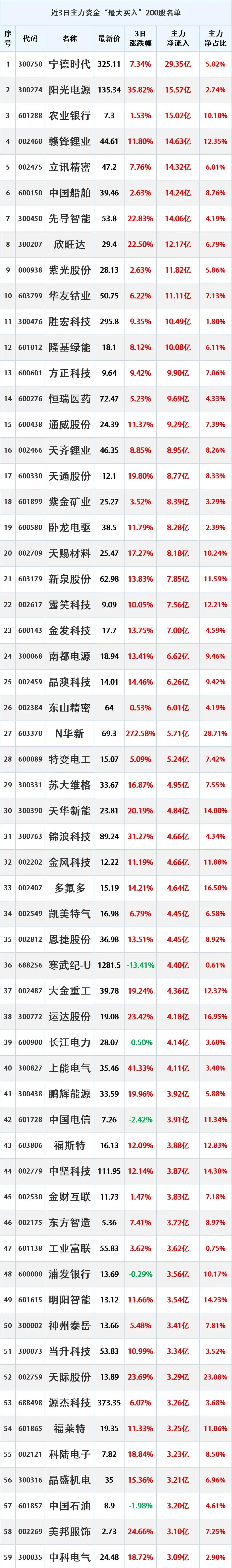 近三日，主力资金流入排行榜！收藏学习！
