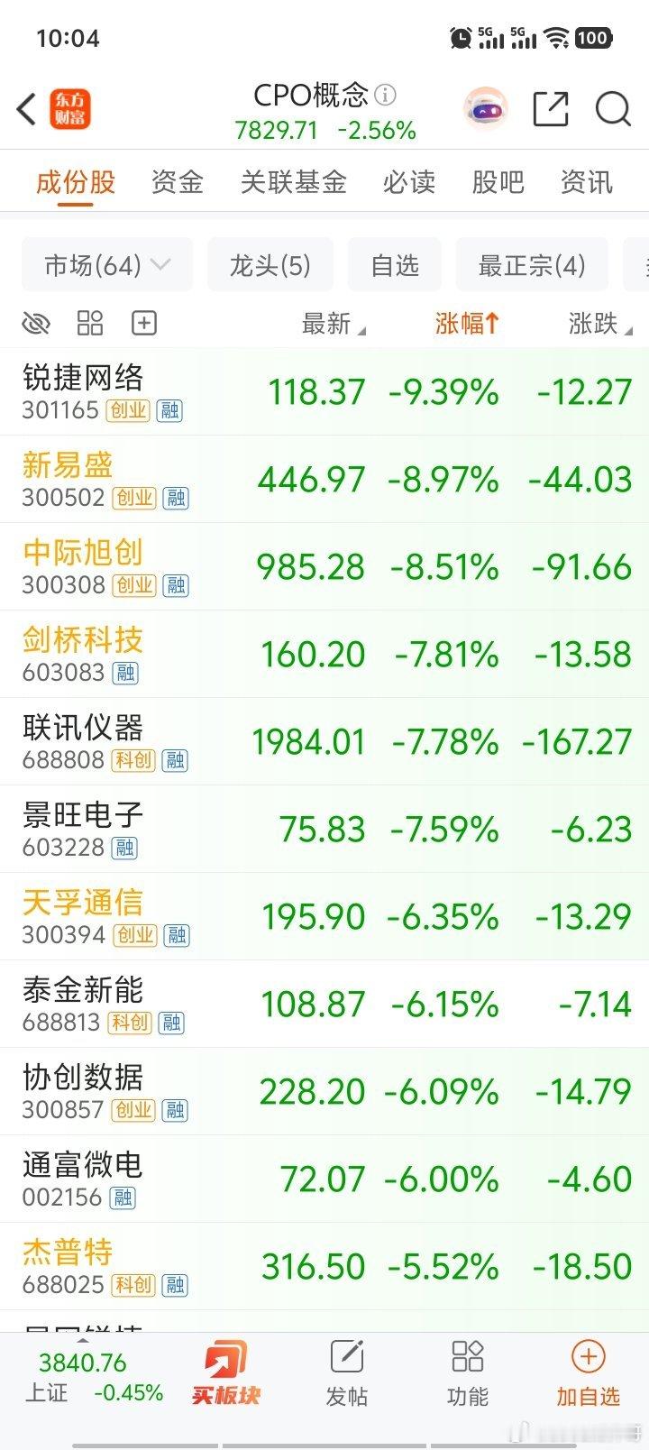 cpo易中天估计要跌一年了，凡是被恶炒十几倍股票最后都是一蹶不振！a股