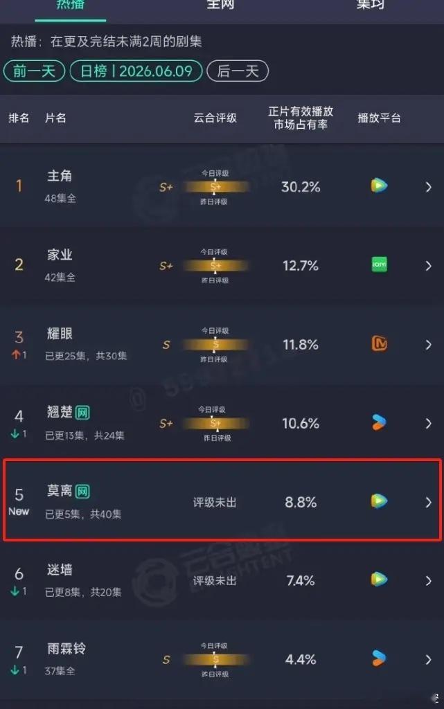 白鹿《莫离》首日数据！《莫离》首日云合占比8.8%，点播量1380万，超越陈都灵