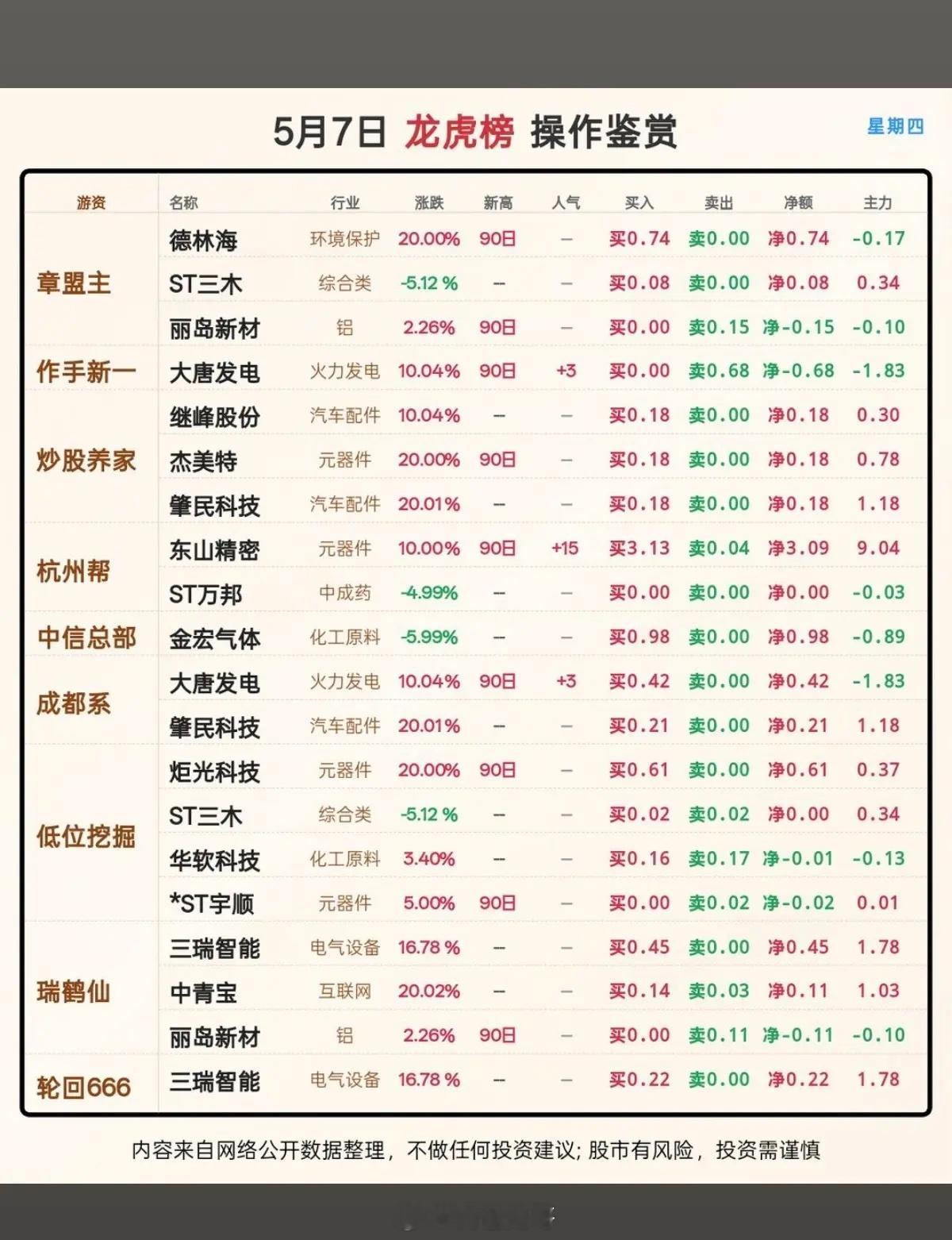 5.7周四  看看游资大佬们都买了啥？！游资抢筹 龙虎榜！德林海、丽岛新材、大唐