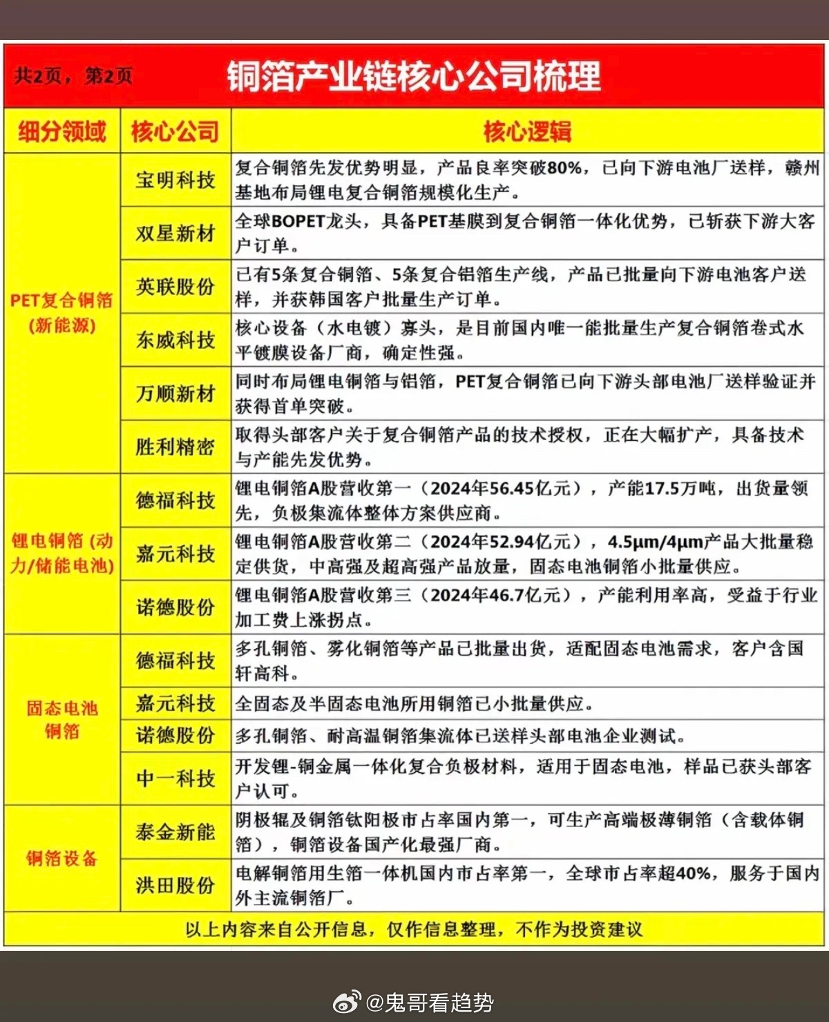 铜箔掀起涨停潮：产业链——全景梳理！1.HVLP铜箔2.载体铜箔3.PET复合铜