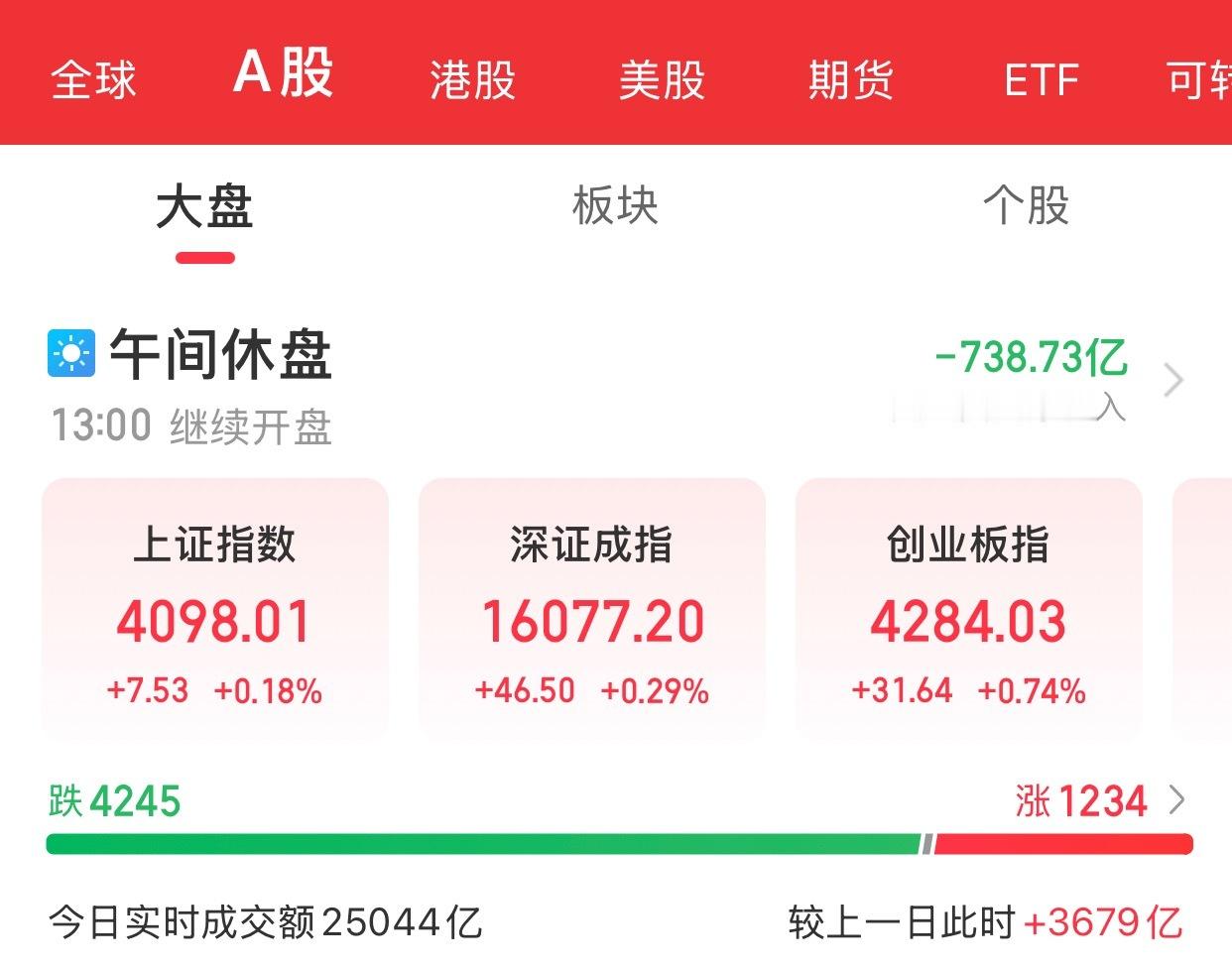 A股上午盘结束三大指数再度翻红，黄白线分化明显，权重股走势较强。截至午间收盘，沪