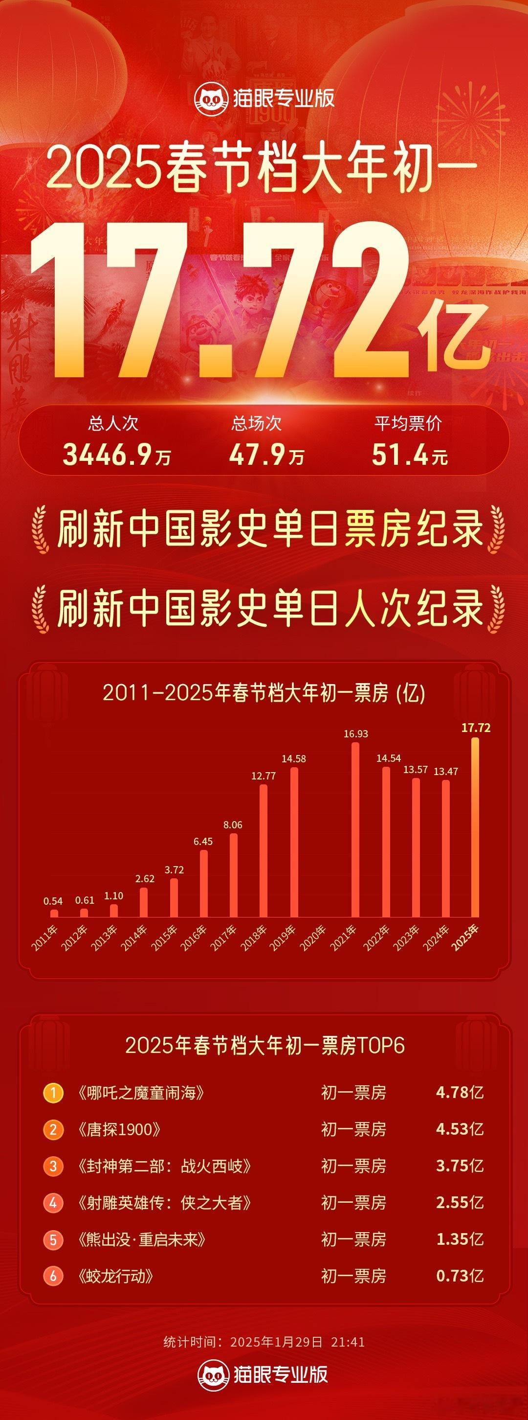 史上最强春节档大年初一刷新两项纪录：中国影史单日票房纪录、中国影史单日人次纪录。