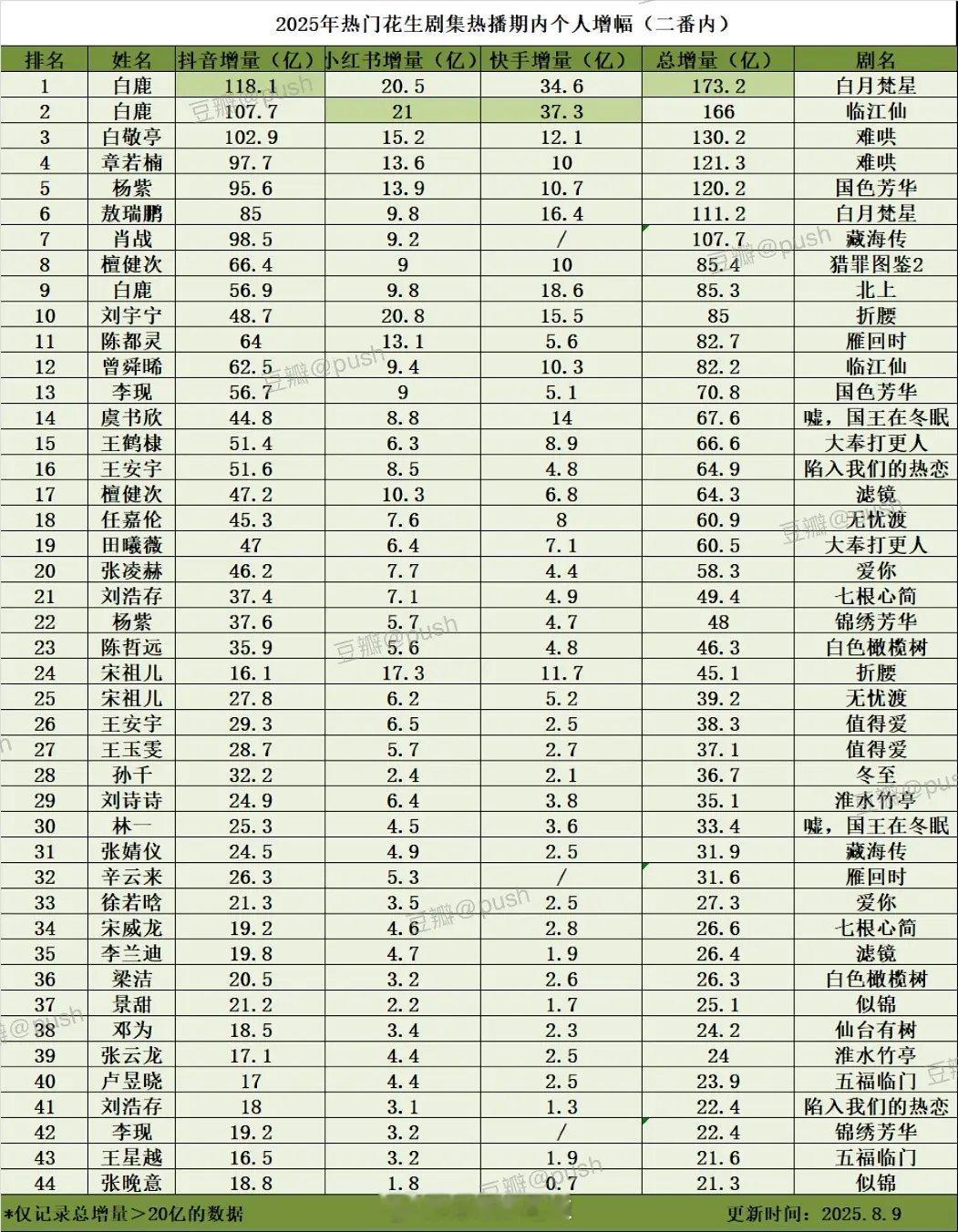 2025热门花生剧集热播期内个人增幅 ​​​
