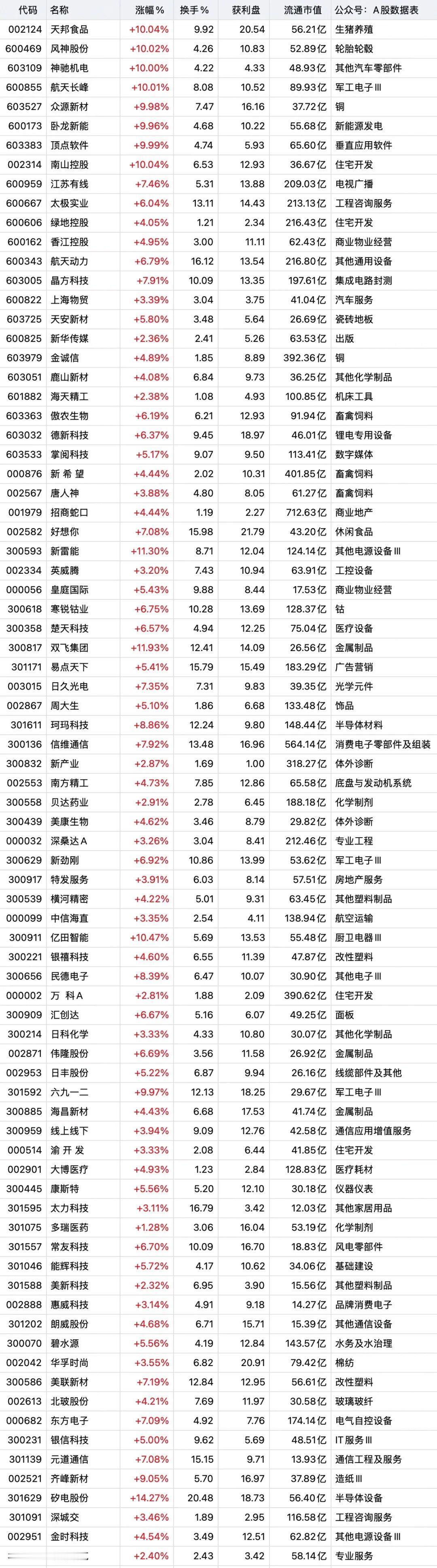 4月14日底部放量名单出炉！
本次名单共收录86只个股，覆盖消费、军工、半导体、