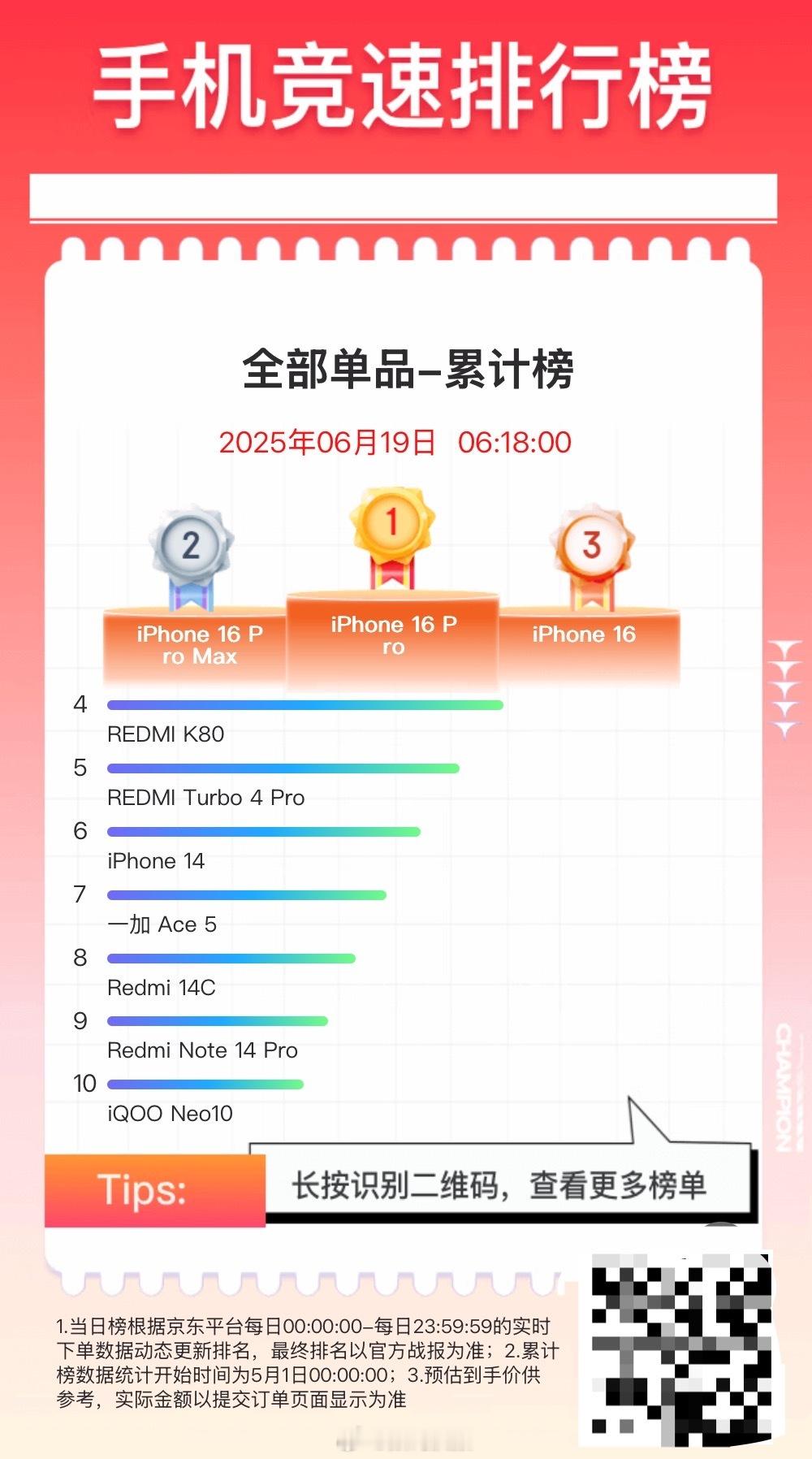 2025年京东618手机销量前3名：1、iPhone 16 Pro2、iPhon