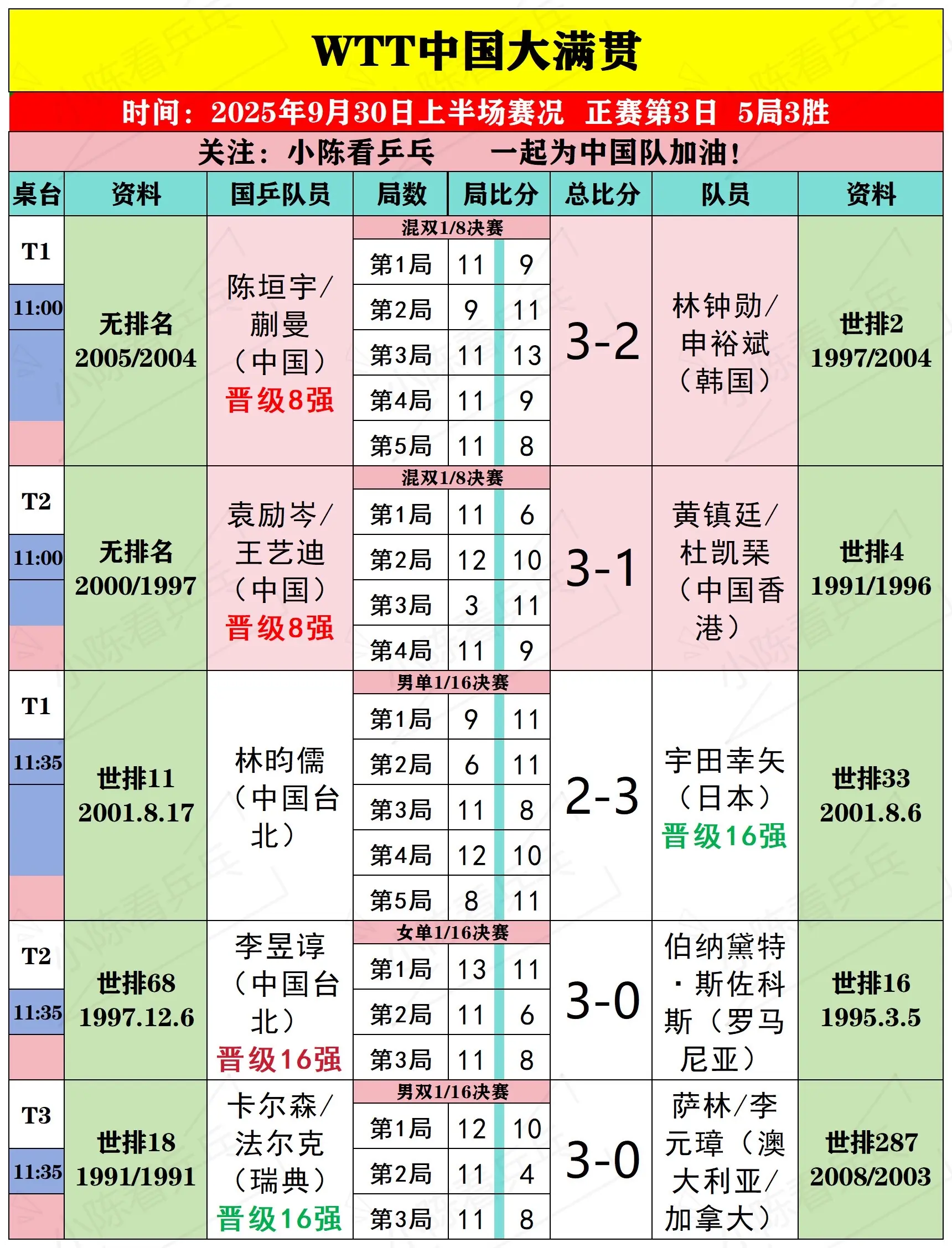 WTT中国大满贯9月30日上半场比赛结果。WTT中国大满贯9月30日上...
