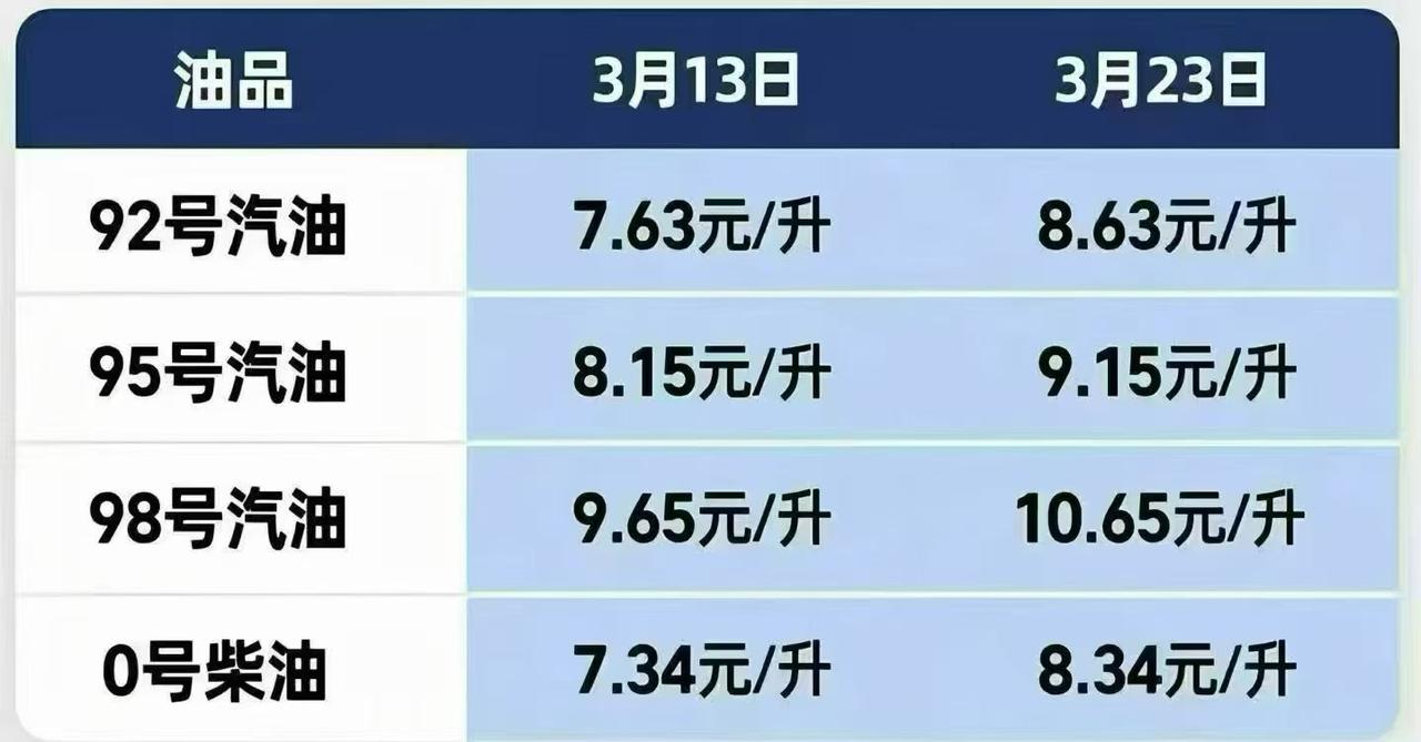 我从加油站得到消息：23号汽油要大幅涨价了，以后私家油车不一定所有人都加得起油了