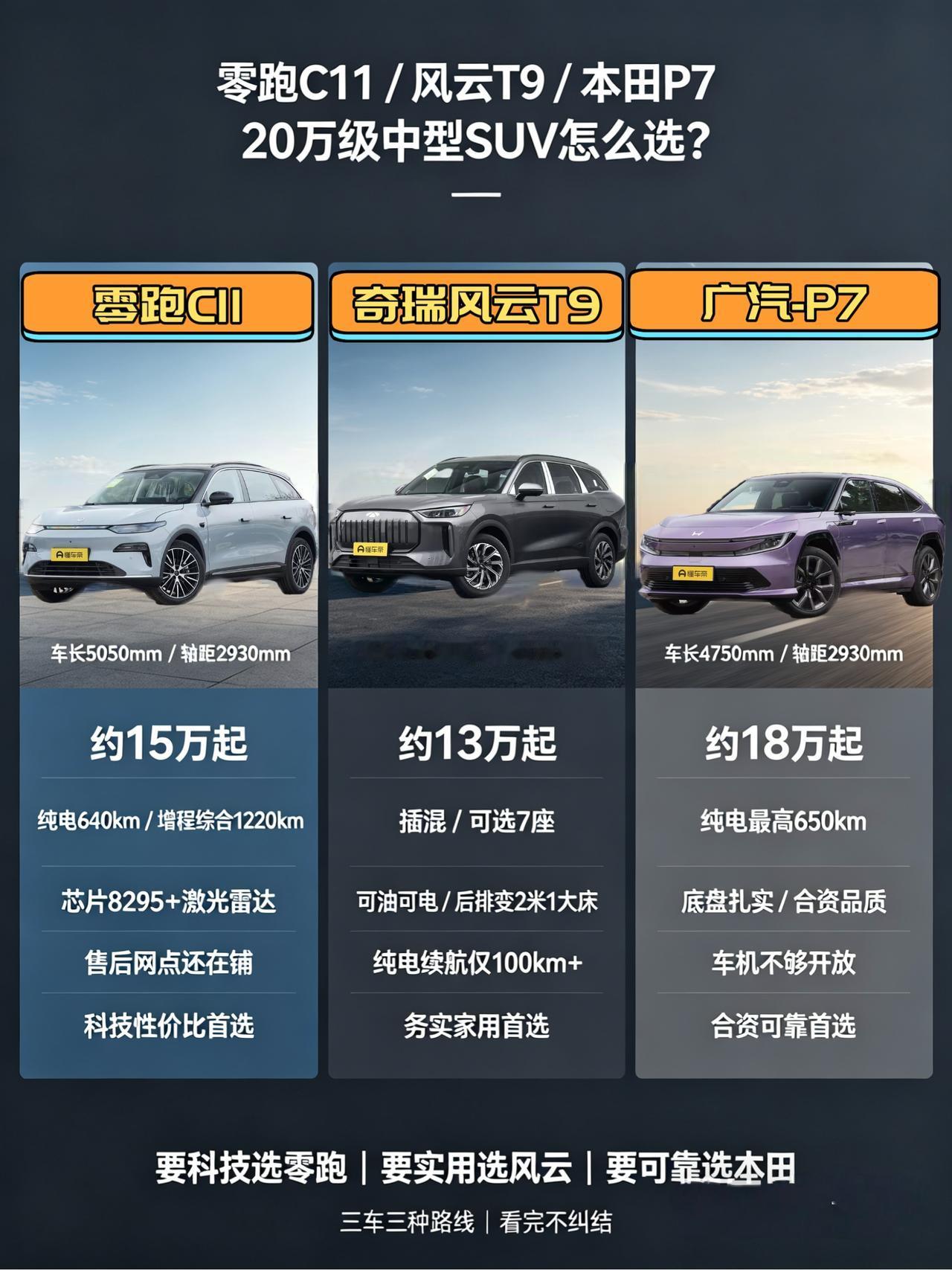 零跑C11/奇瑞风云T9/广汽本田P7，中型SUV怎么选？
兄弟们，20万左右想