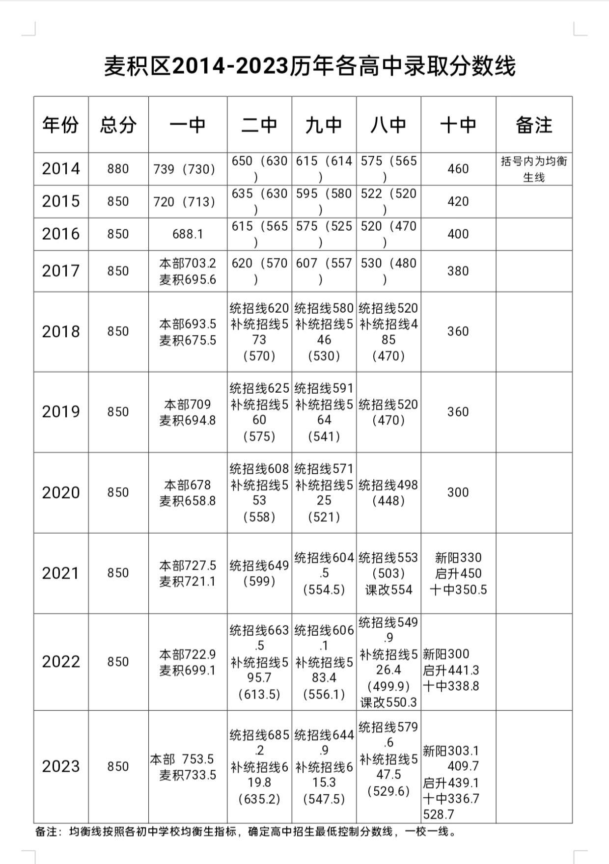 2014-2023天水麦积中考录取分数线