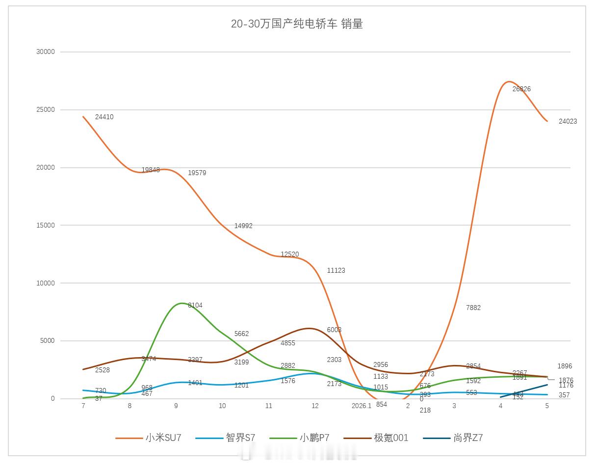 小米SU7再获销量第一20万以上高端轿车第一（不分能源形式）20万以上高端车第二