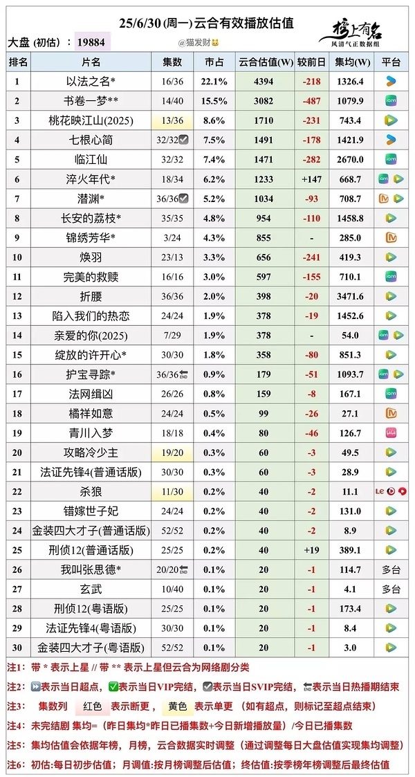 七根心简热播期预估1800万，在👖今年什么水平 ​​​