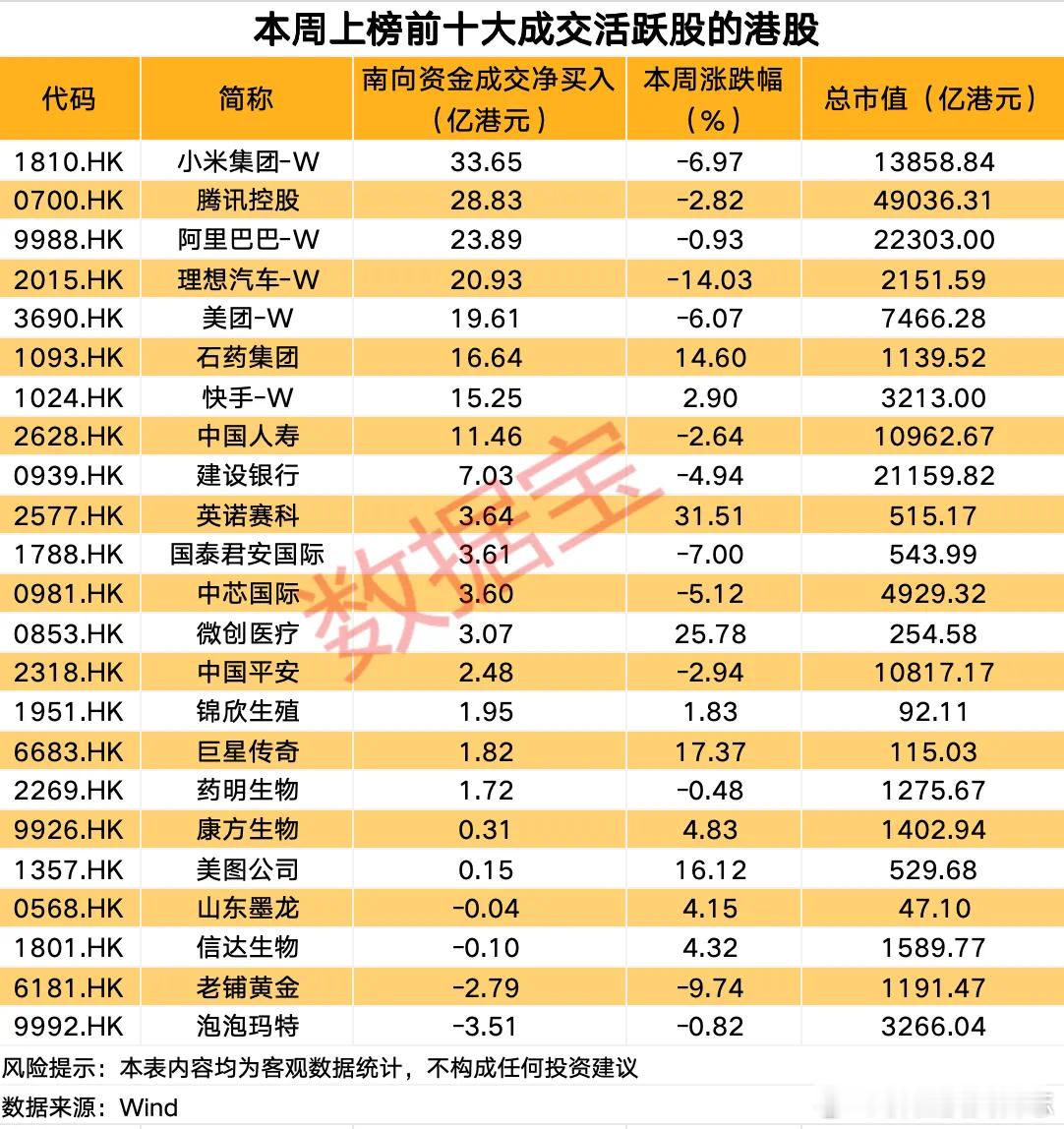 价值投资日志[超话] 南向资金本周净流入超500亿港元本周（7月28日至8月1日