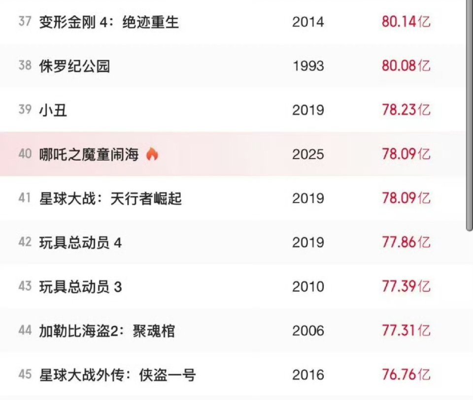 哪吒2进入全球电影票房榜前40 哪吒二进入全球电影票房榜前40，就这么几天就进入