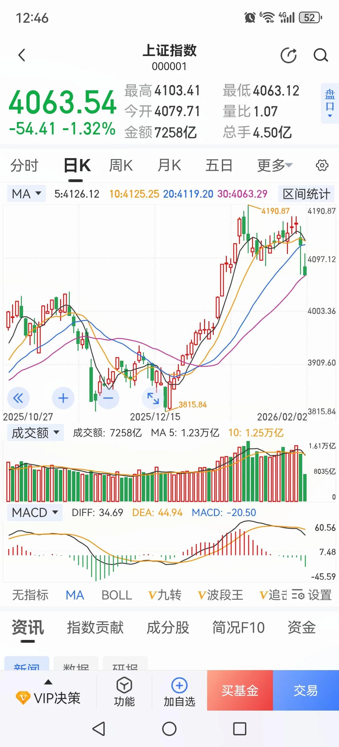 前段时间大机构明显是在出货，有人非要说是压指数走慢，现在看看机构出的差不多了，大