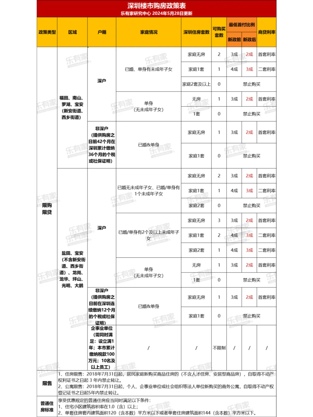 【2024最新】深圳楼市购房政策表