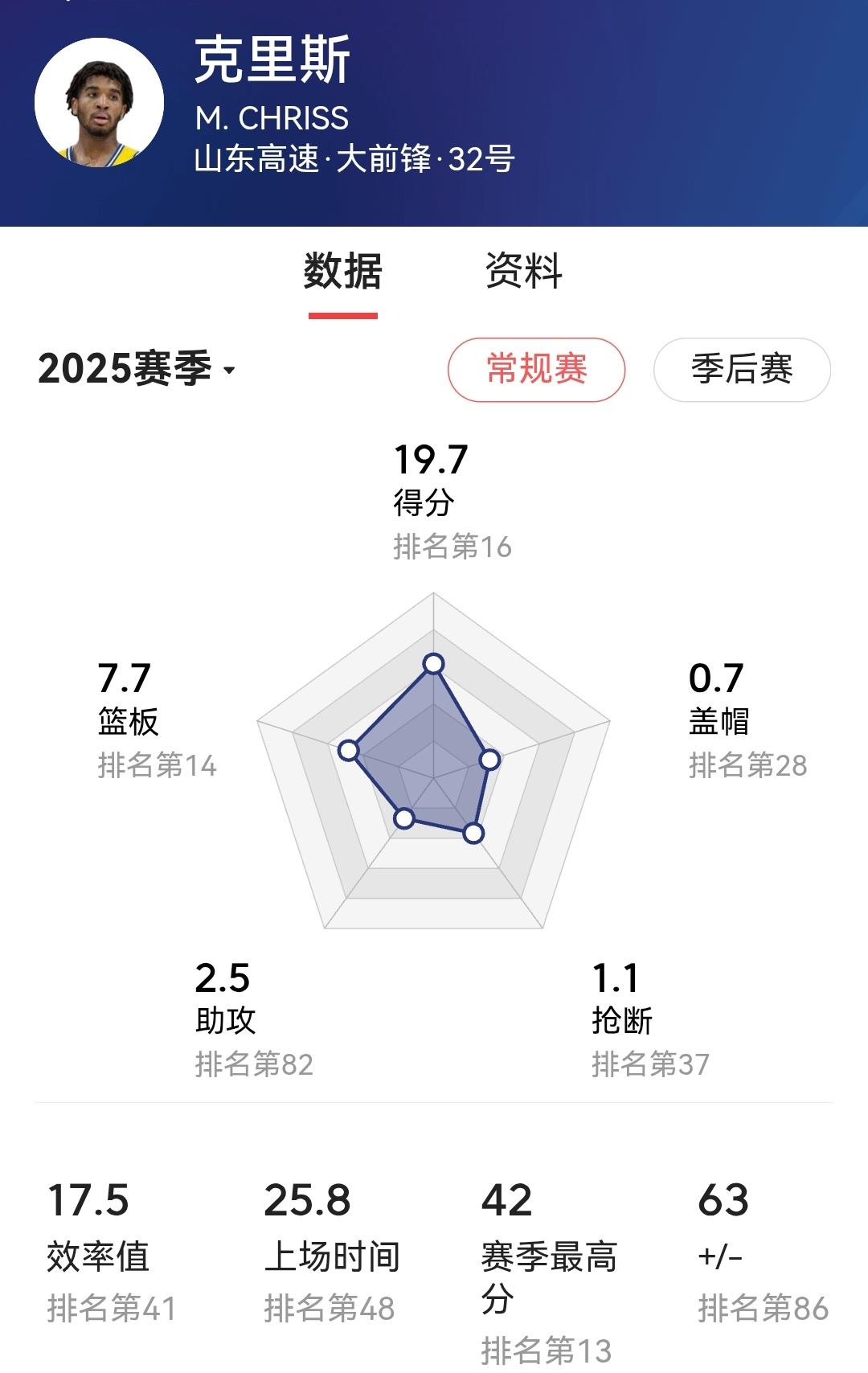 山东高速更换大外像谜一样。
不要奥莫特觉得正常，数据本就一般，不要上赛季球队得分