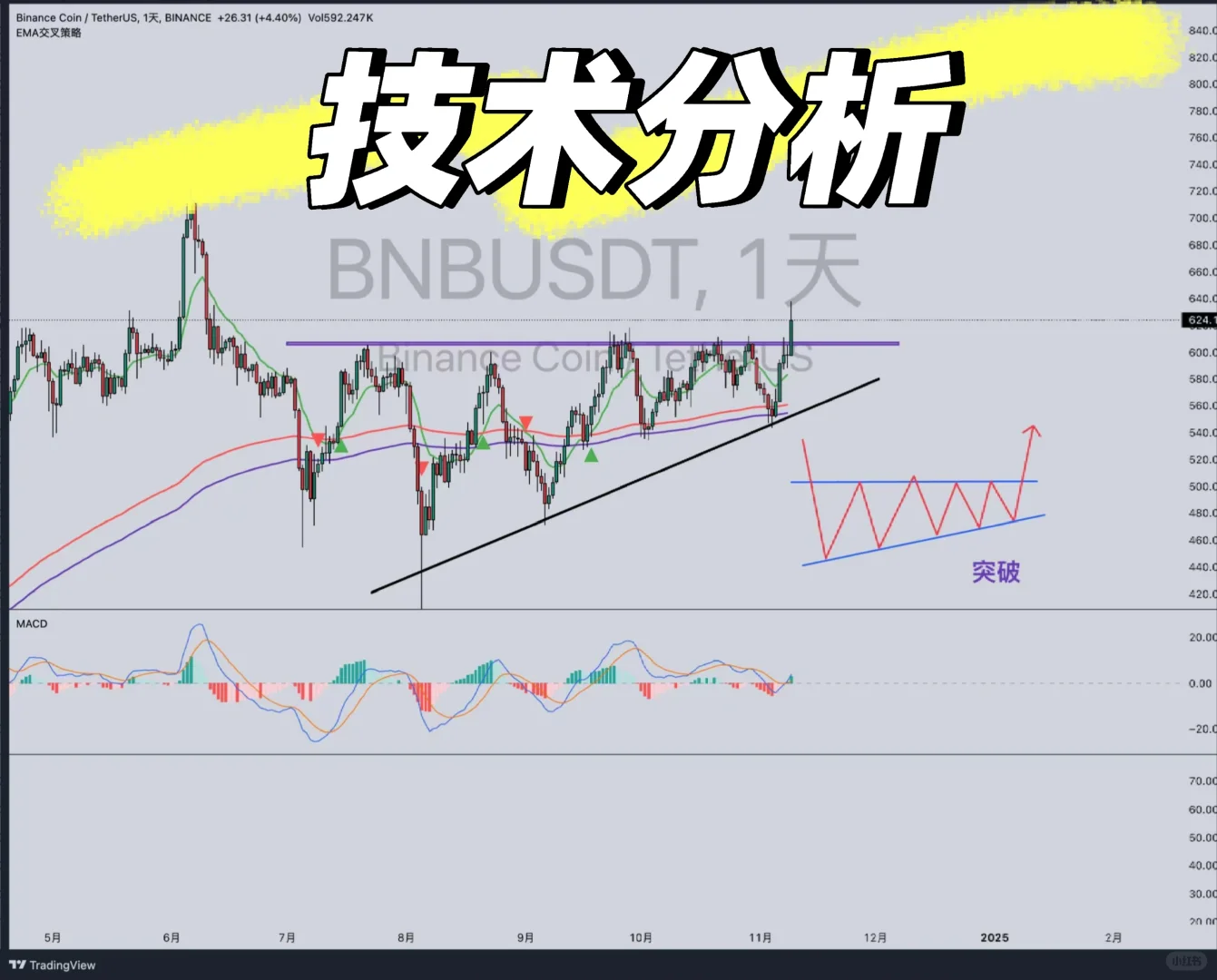BNB日线三角结构