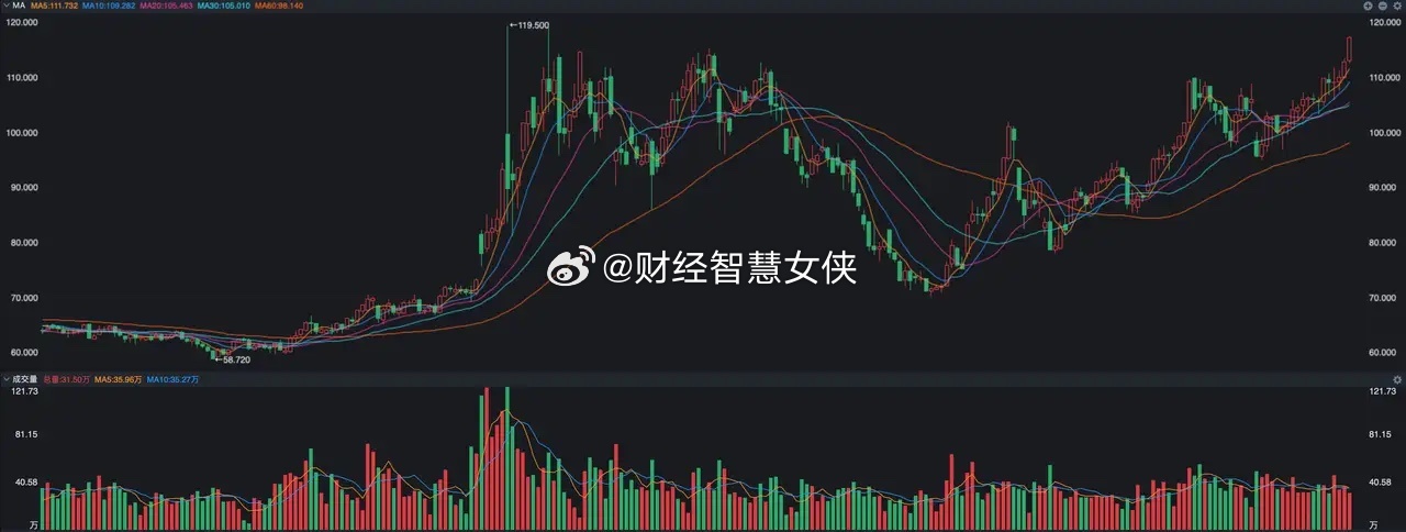 昨天看到国际原油期货价格近期持续大涨，布伦特原油期货已经回到了117美元，而今年
