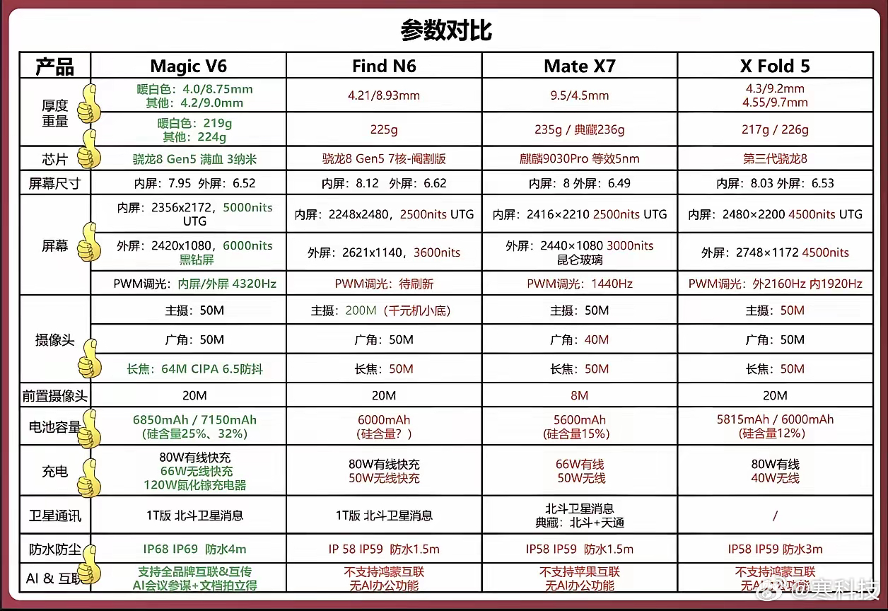 荣耀Magic V6一出来，优势太明显了，直接把别的折叠屏都比下去了。电池特别大