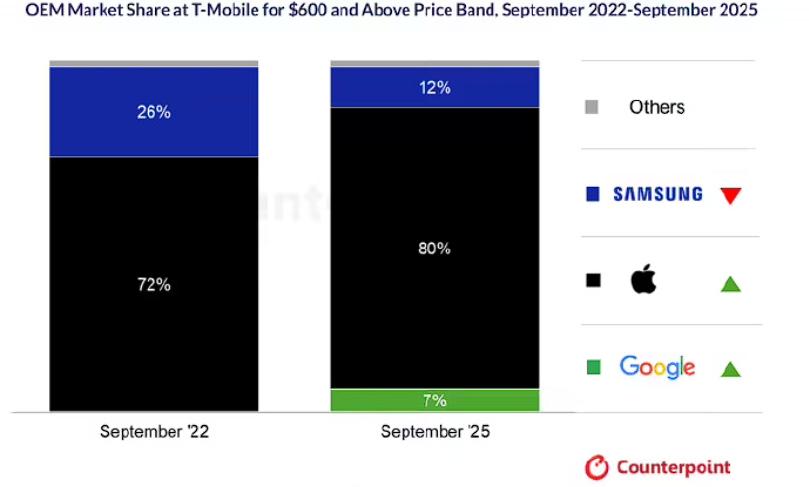 写作日进5000,你还想要什么?
苹果这波要把三星“拉下马”？2025年要拿全球