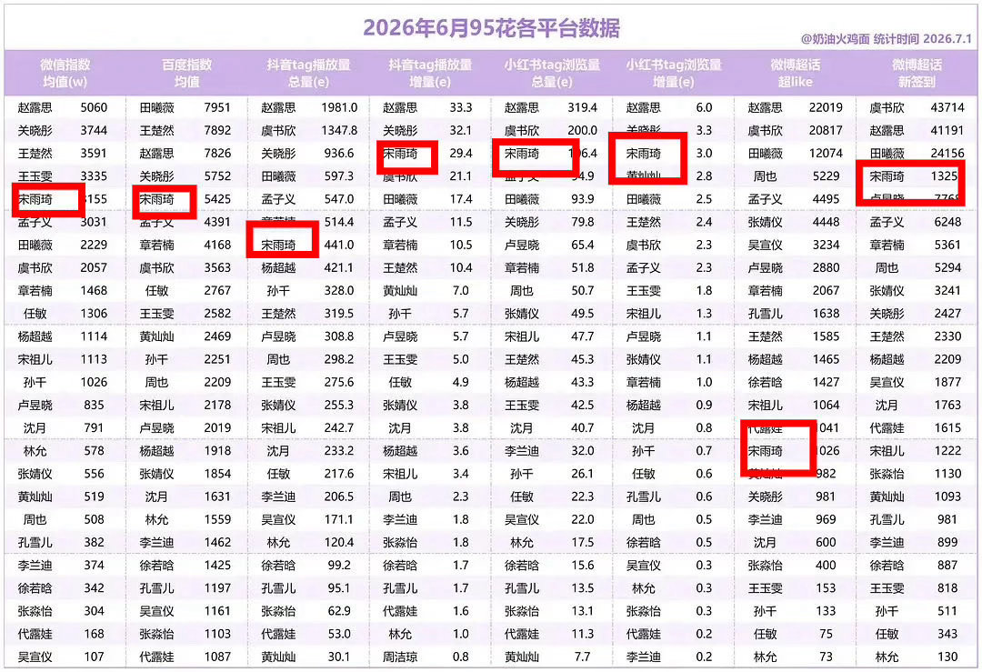 【流心曲琦】2026年六🈷️各平台数据