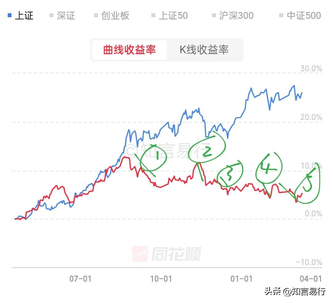 股票账户自去年四月份建仓基本结束之后，一共绿过四次，第一次持续一天，第二次也持续