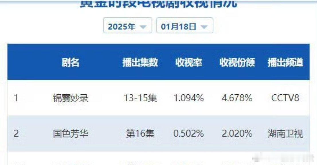 杨紫李现国色芳华cvb新高 破0.5了 