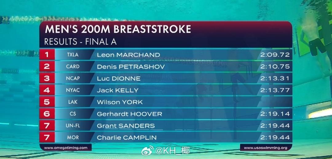 美国游泳系列赛奥斯丁站 男200蛙决赛法国弟 2:09.72 