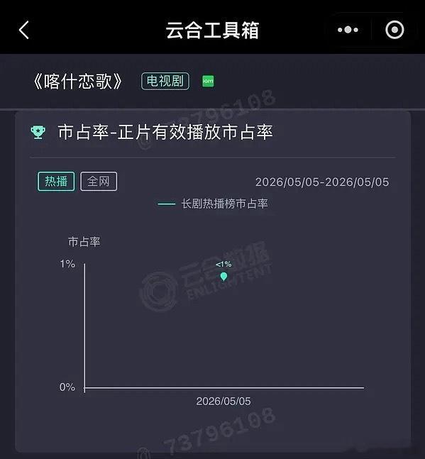 李兰迪喀什恋歌首日云合占比不足1%，不满足入榜条件，云合估值142w，集均约35