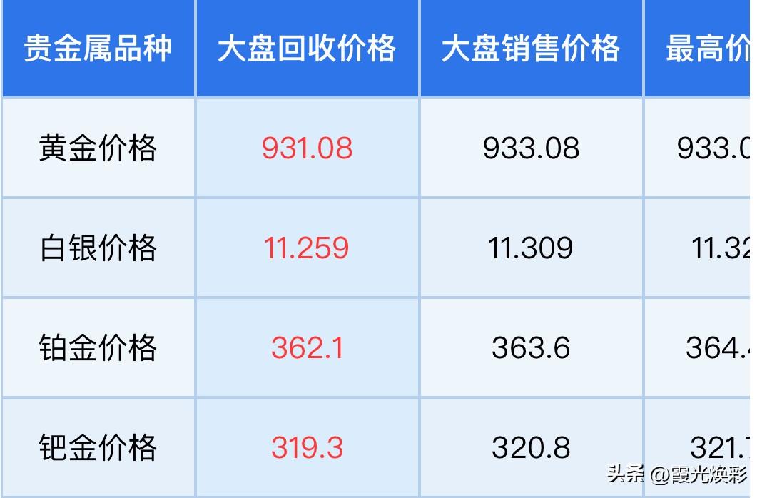 涨价了
最新消息，黄金暴涨了。

今日国内现货黄金价格等于932.95元/克 ，