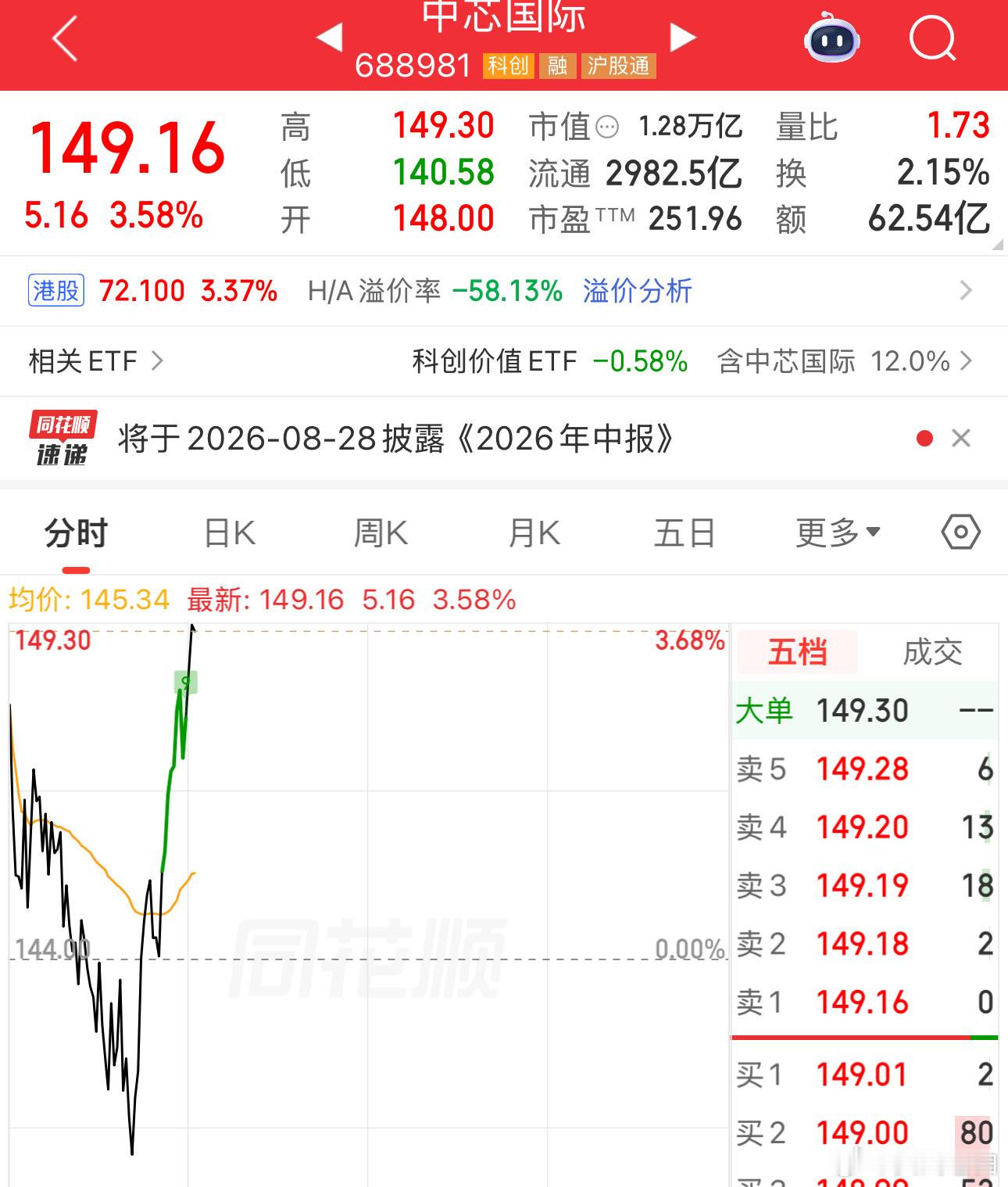昨天打野的中芯出来吧，苍蝇在小也是肉，尾盘可以搏一下华虹 