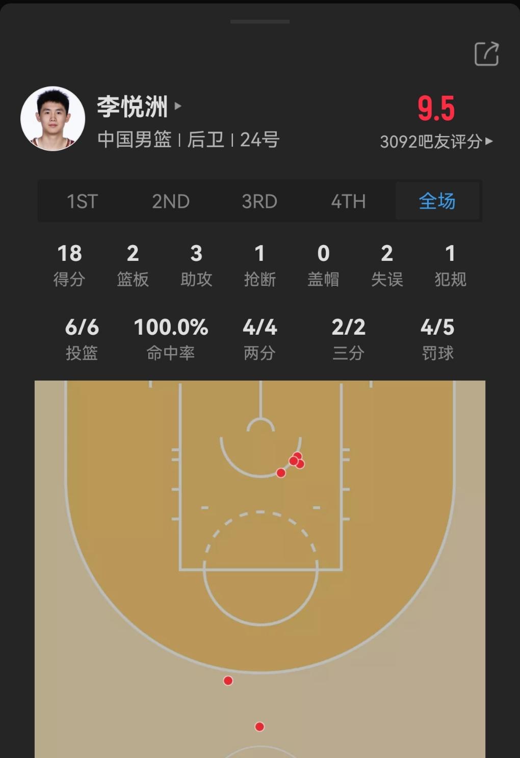 李悦洲大有前途！
没想到今年刚19岁的小将打的这么好，上场后从从容容游刃有余，最