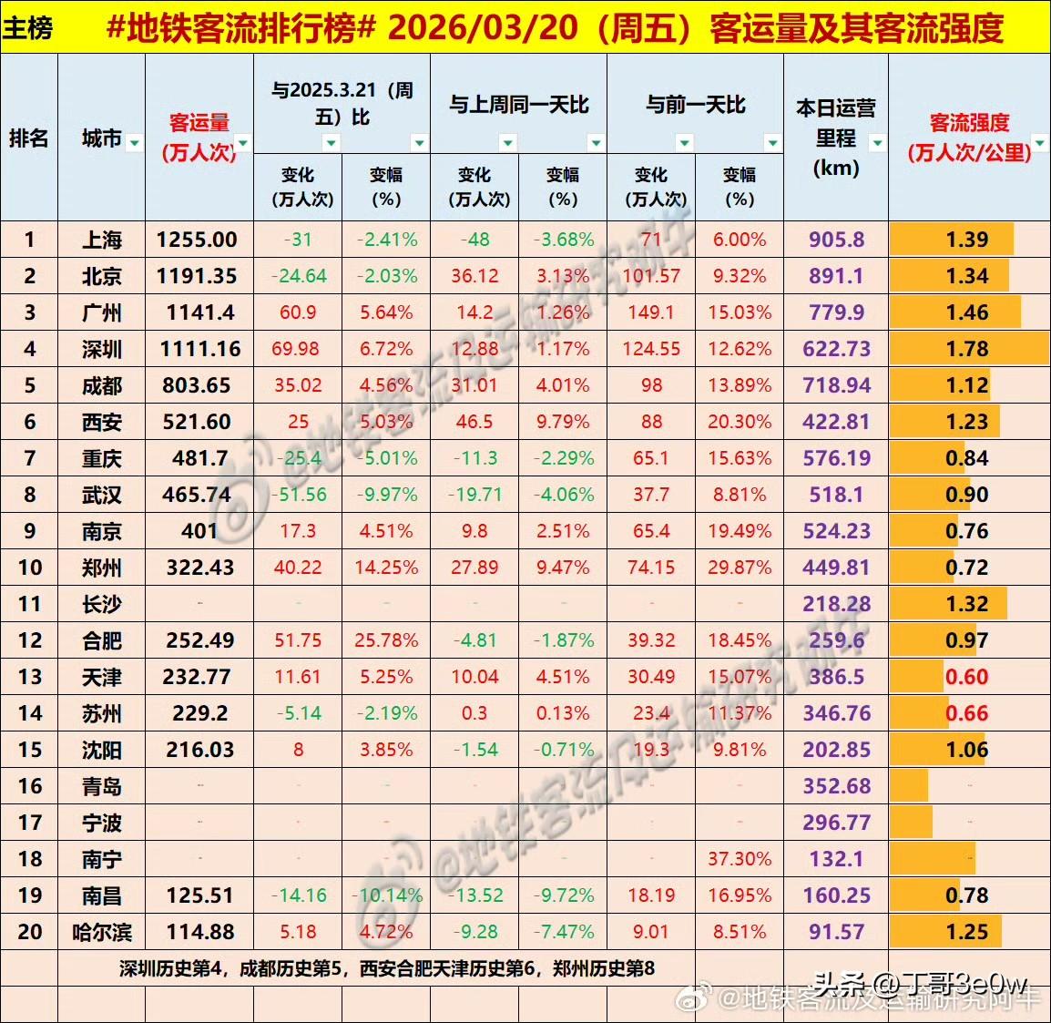 成都地铁客流量周五突破800万人次大关，实现803万多[呲牙][呲牙][呲牙] 