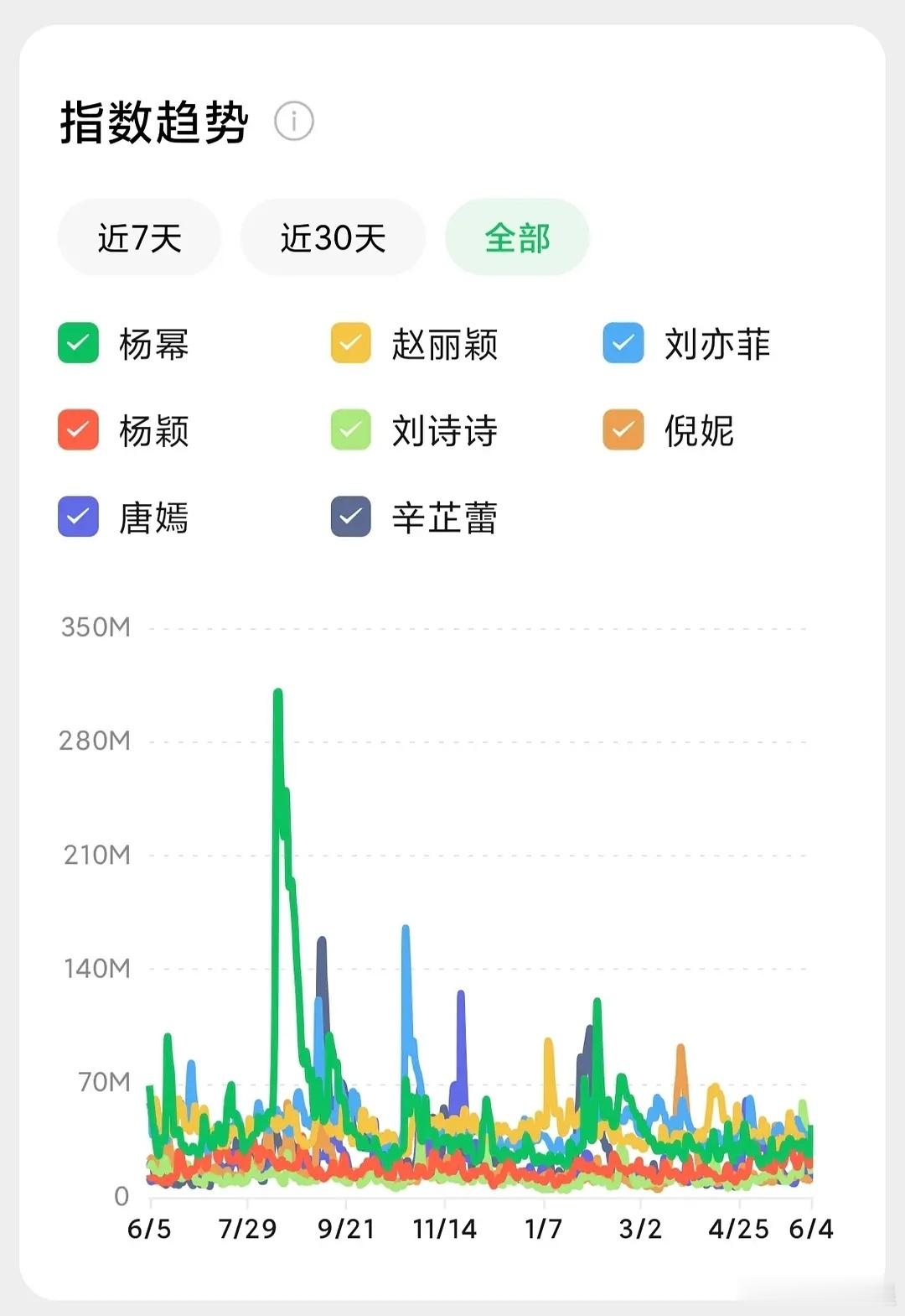 85花们近一年的微指，平均值top3分别是：杨幂、刘亦菲、赵丽颖～