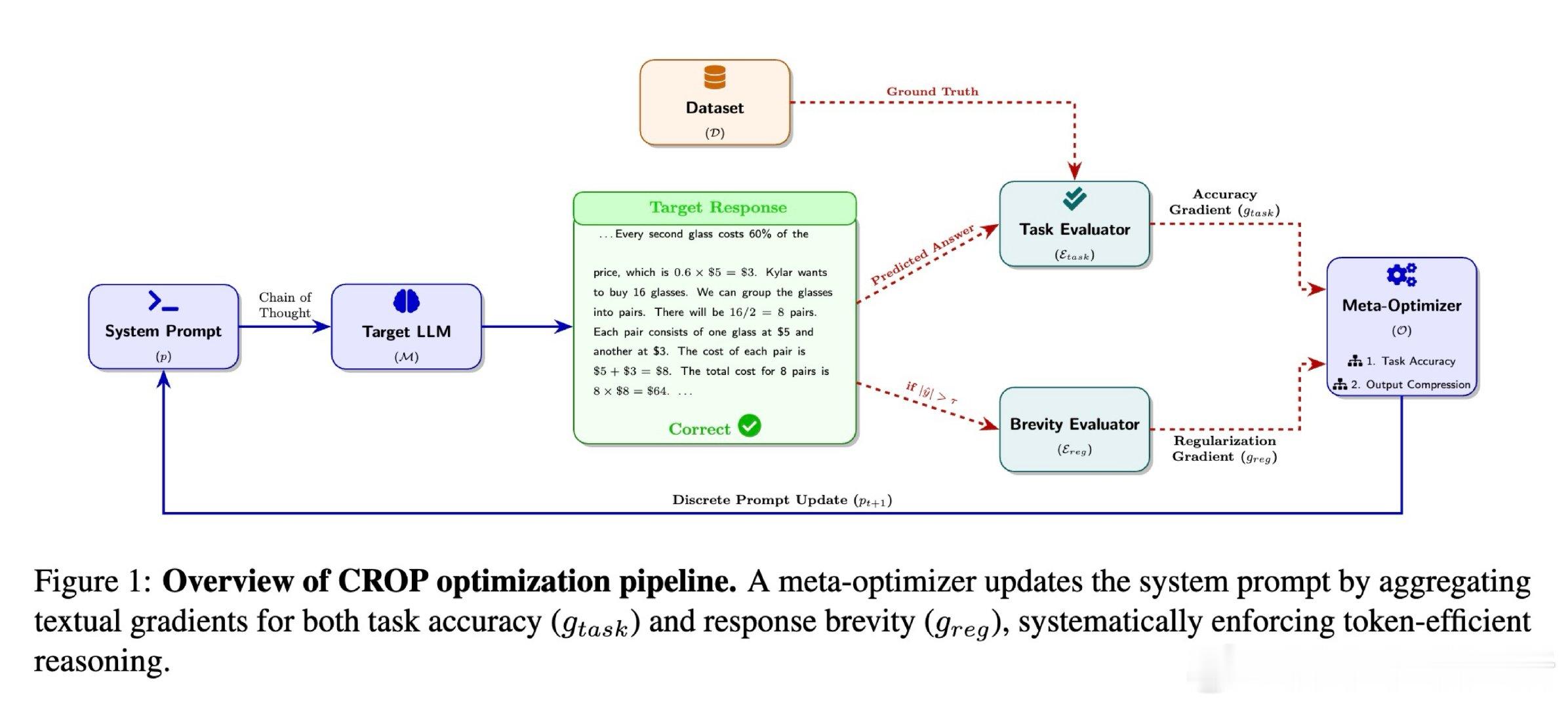 [CL]《CROP: Token-Efficient Reasoning in 