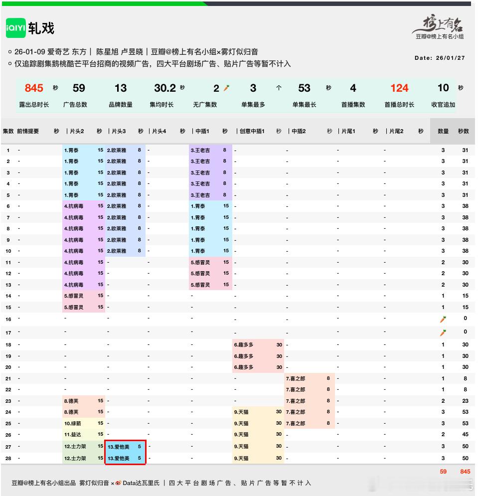 陈星旭、卢昱晓轧戏 招商加广了爱他美加了二集，总时长845s，🥕×2还不如加到