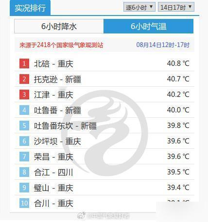 40.8℃🔥西南大学气温力压新疆，全国第一

#气温# #西南大学# #西大小