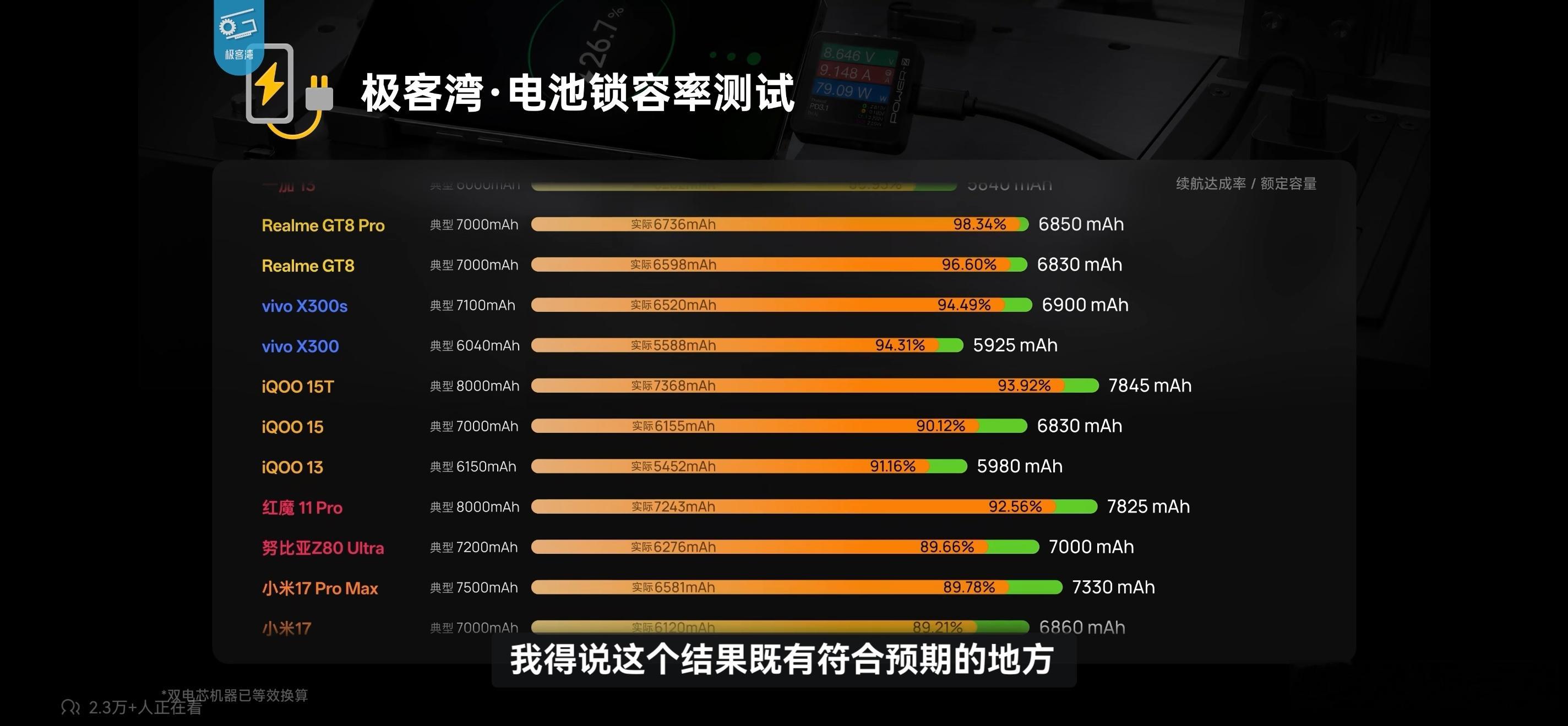部分主流手机锁容率如下（数据引用于极客湾）国际大厂基本没有锁容，本身电池很小，再