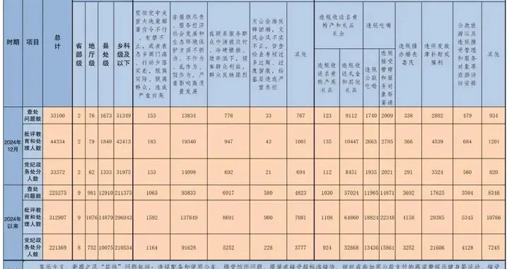 违反中央八项规定精神问题通报