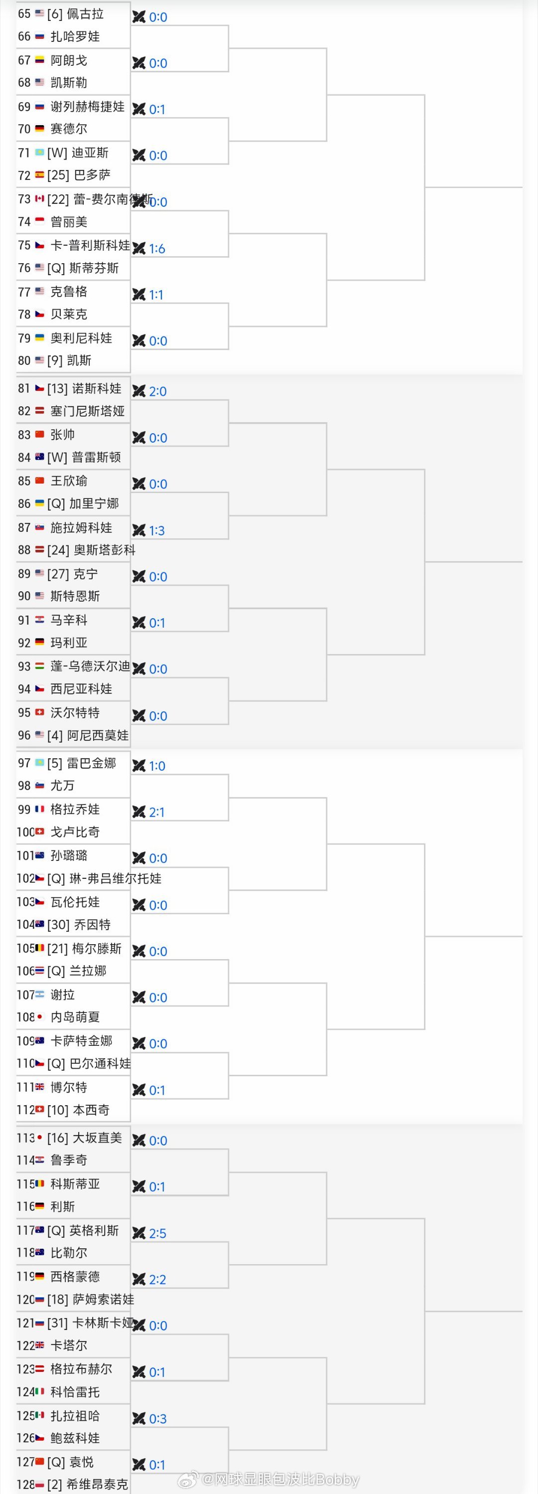 王欣瑜澳网2026 晋级之路🔥首轮:加里宁娜第二轮:24奥斯塔彭科第三轮:🇨