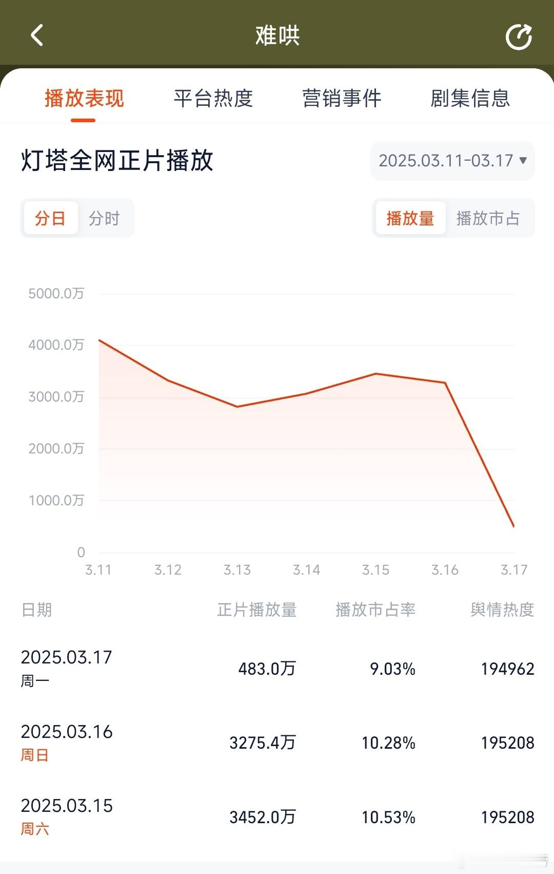 根据灯塔，推测《难哄》昨日云合2200万左右。 ​​​