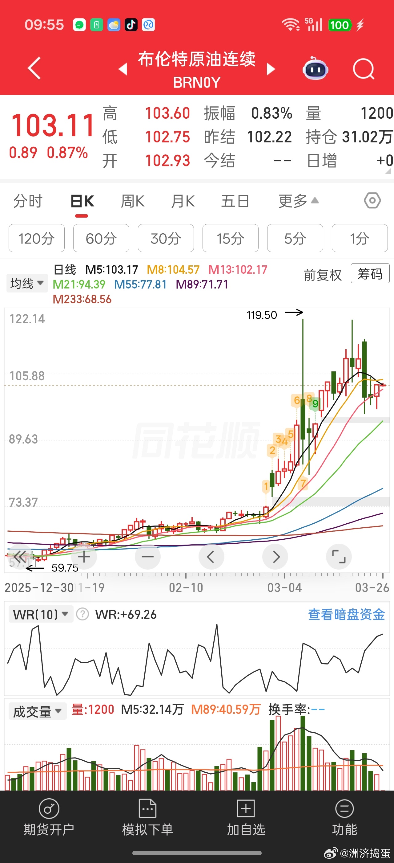 布伦特油价重回100以上，基本上又是刺激风光储等新能源产业的一天。。中东局势没那