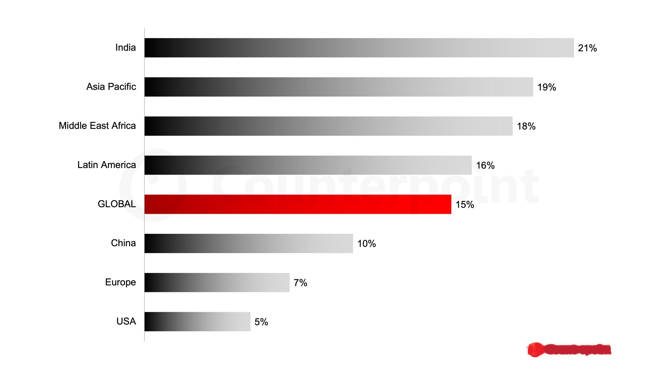 手机均价暴涨15%，还买吗？Counterpoint最新报告抛出一个惊人数据：2