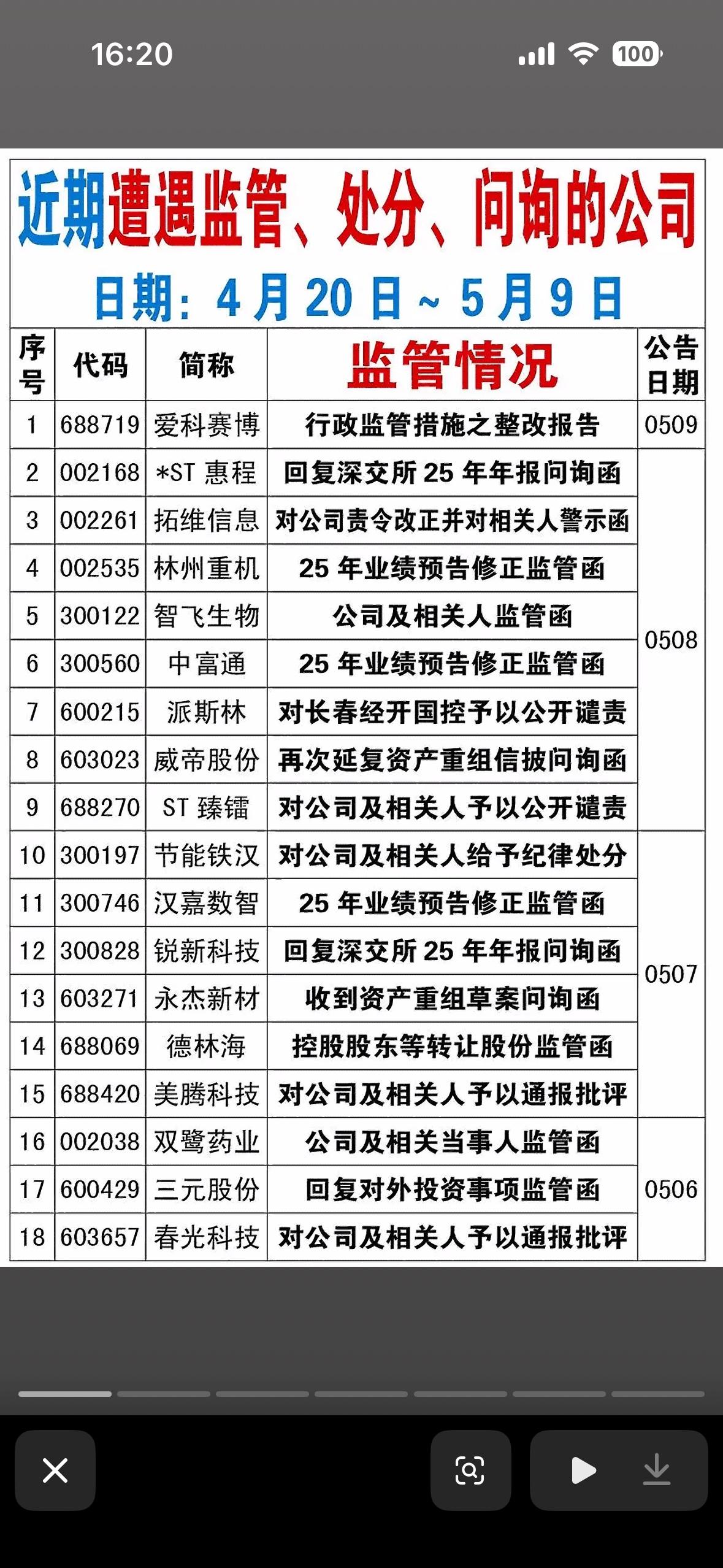 近期监管、处分、问询123家公司情况一览：公司动态尽在掌握

近期监管动作频频，